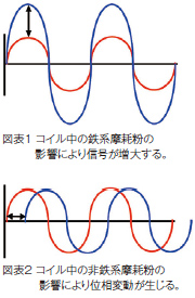 鉄系および非鉄系摩耗粉の磁気測定について