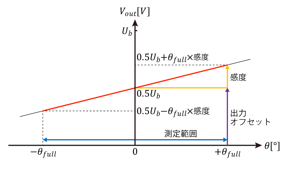 出力信号:電圧 (センサ素子直接出力)