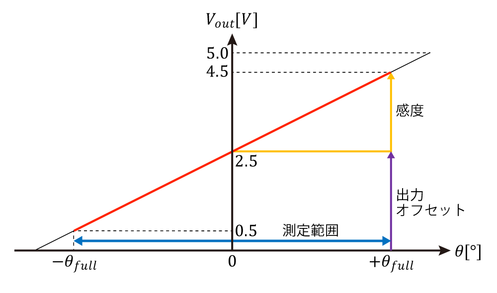 出力信号:0ー5V
