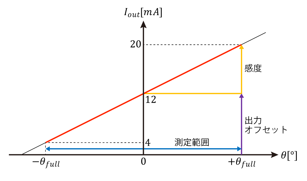 出力信号:4ー20mA